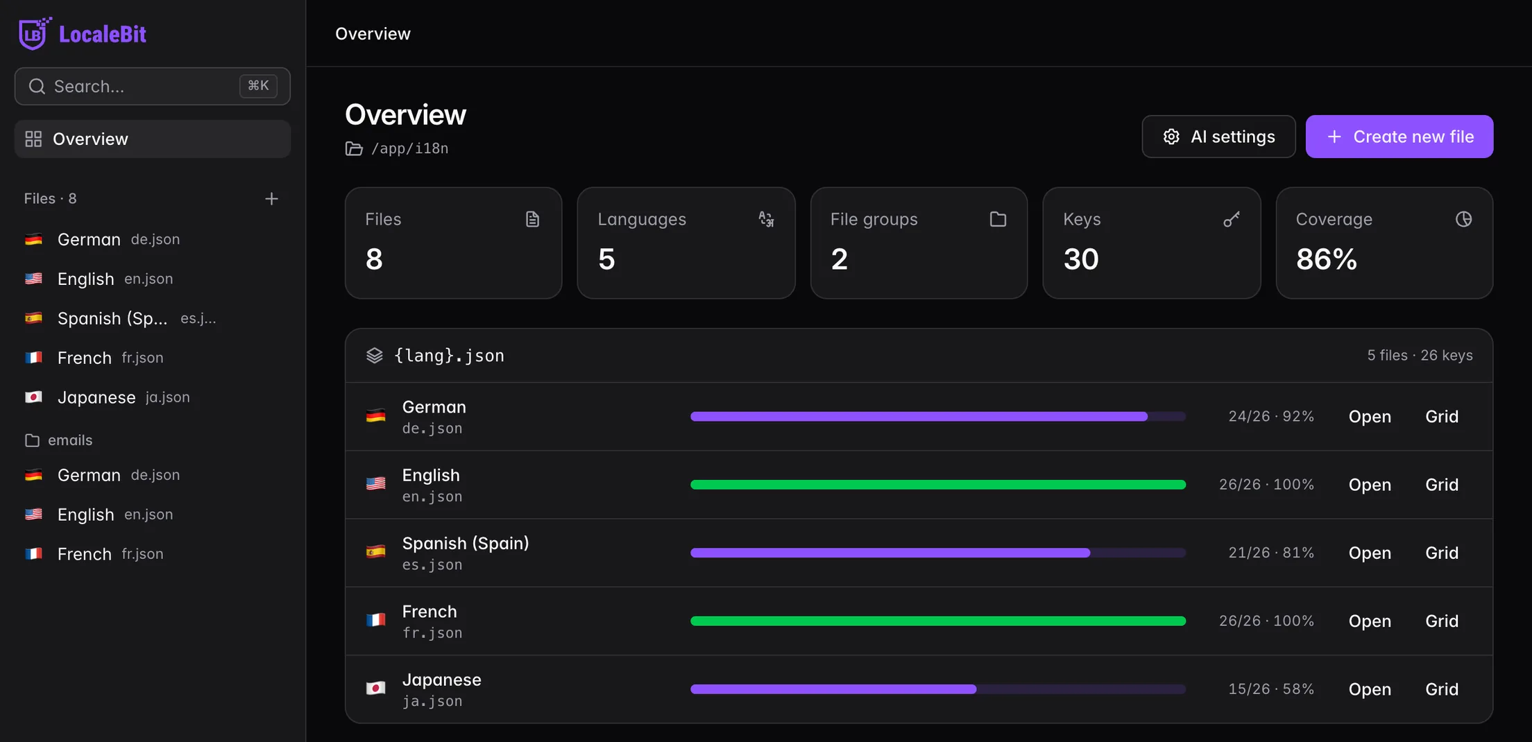 The LocaleBit overview, showing translation coverage for English, German, Spanish, French and Japanese
