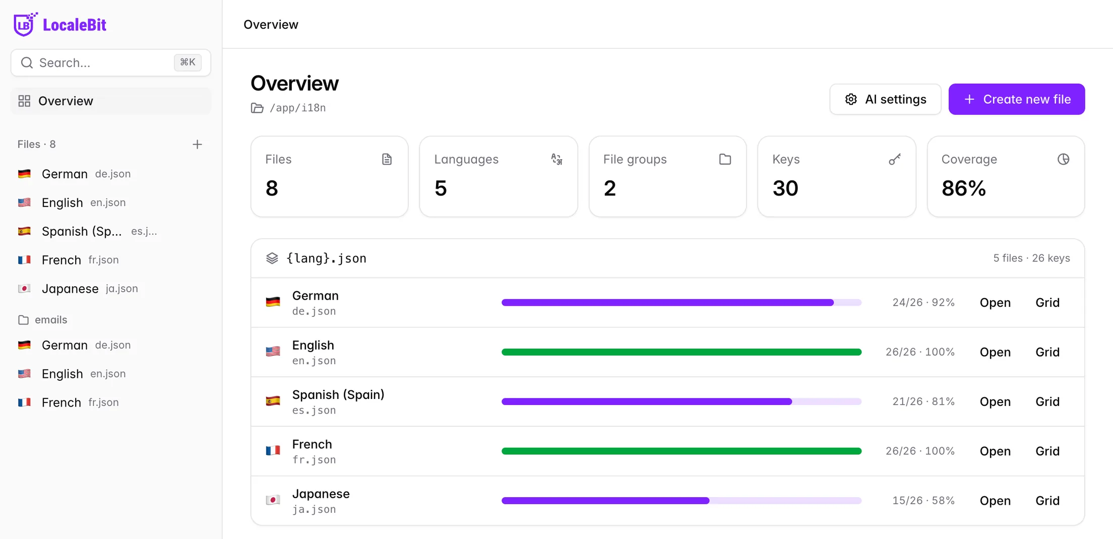 The LocaleBit overview, showing translation coverage for English, German, Spanish, French and Japanese
